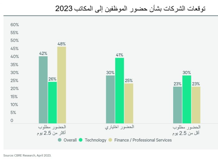 توقعات حضور الموظفين الي المكاتب بشكل عام وفي قطاع تكنولوجيا المعلومات وفي قطاع المال والخدمات