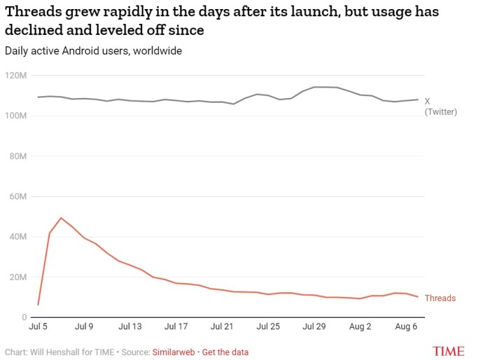 مقارنة بين عدد المستخدمين النشطين لمنصة اكس (تويتر سابقاً) ومنصة ثريدز خلال شهر من 6 يوليو وهو أطلاق منصة شركة ميتا لمنصتها ثريدز حتي 6 أغسطس
