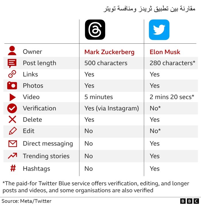 مقارنة بين مميزات منصة ثريدز ومنصة اكس (تويتر سابقاً)