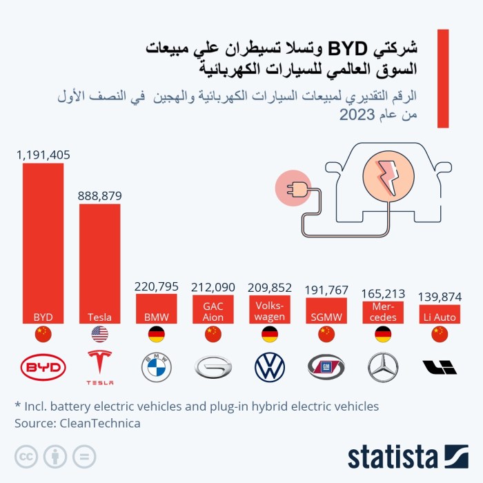 مبيعات السيارات الكهربائية والهجين في النصف الأول من عام 2023 وفقا لكل شركة سيارات