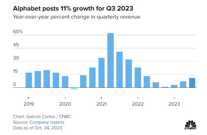 إجمالي الدخل لشركة ألفابيت زاد بنسبة 11% في الربع الثالث لعام 2023، الرسم البياني يوضح الزيادة الربع سنوية في الدخل مقارنة بنفس الربع من العام السابق