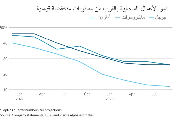 يظل نمو الأعمال السحابية بالقرب من مستويات منخفضة قياسية