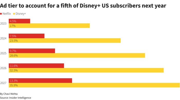 تطور الدخل من الإعلانات الي الدخل من الاشتراكات لمنصة نتفلكس (باللون الأحمر) الي منصة ديزني بلس (باللون الأصفر) خلال الفترة من 2023 والمتوقع حتي 2027