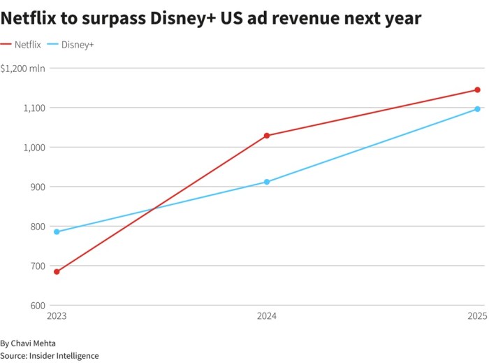 مقارنة بين عائد الإعلانات لمنصة نتفلكس (باللون الأحمر) ومنصة ديزني بلس (باللون الأزرق) خلال أعوام 2023 الي 2025
