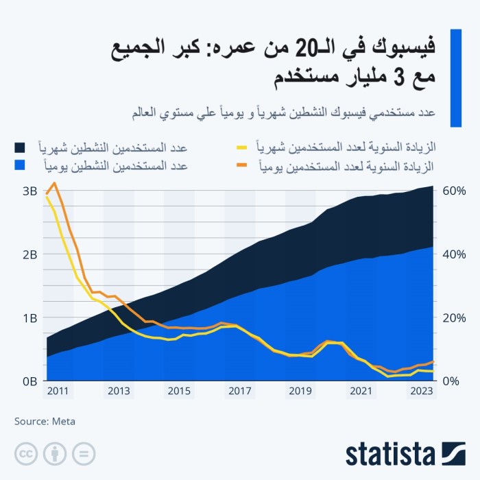 التطور في عدد مستخدمي فيسبوك النشطين شهرياً ويومياً خلال الفترة من عام 2011 الي 2023