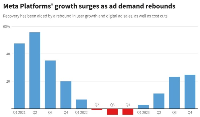 تطور ارباح شركة ميتا من الربع الأول لعام 2021 الي الربع الأخير من عام 2023