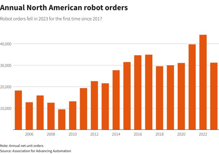رسم بياني يوضح تطور طلبات شراء الروبوت خلال الفترة من عام 2005 حتي 2023 في أمريكا الشمالية