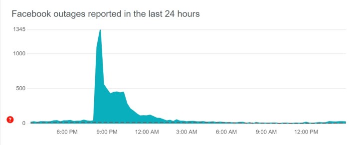 موقع downdetector رصد إنقطاع الخدمة عن شبكة فيسبوك وباقي شبكات شركة ميتا مساء 3 أبريل 2024