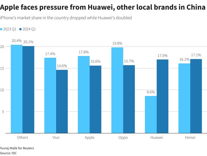 مقارنة بين الحصة السوقية لشركات الموبايل في الصين بين الربع الأول من عام 2023 ونفس الفترة عام 2024، ويظهر انخفاض حصة شركة أبل بينما تضاعفت حصة هواوي من 8.6% الي 17%