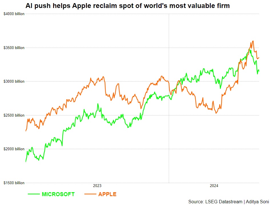 الصراع بين شركة مايكروسوفت (باللون الأخضر) وشركة أبل (باللون الأحمر) علي لقب الشركة الأكثر قيمة سةقية في العالم