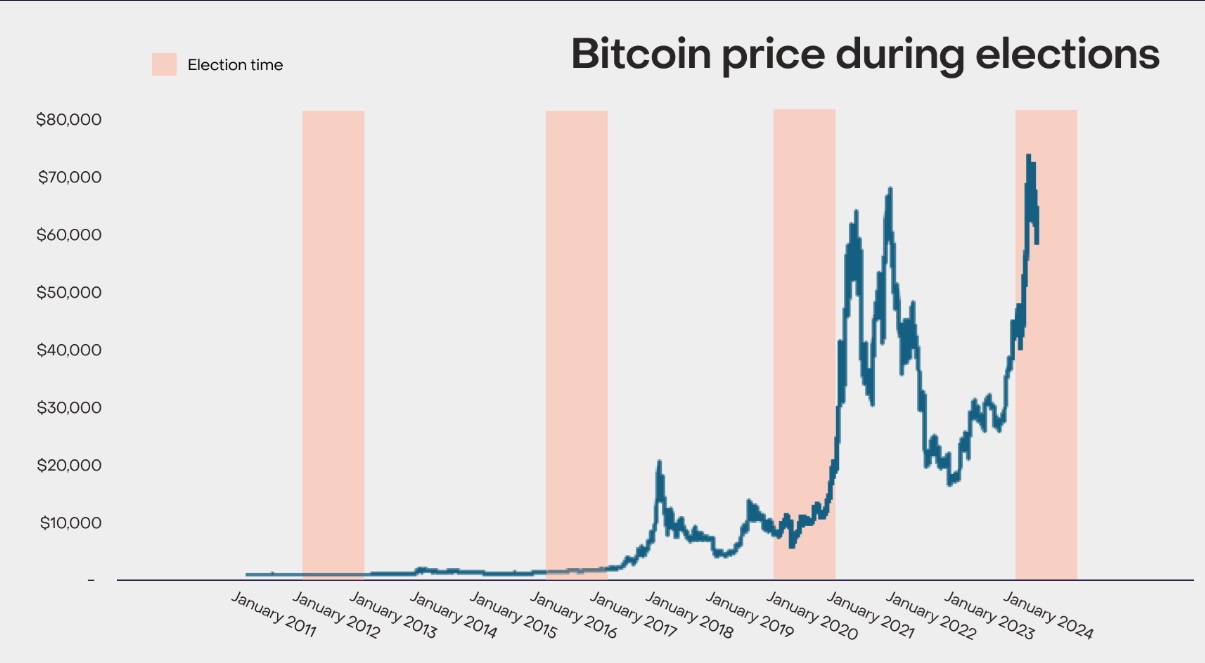 تطور سعر بيتكوين بين عامي 2011 حتي 2024 خلال فترات الانتخابات الأمريكية