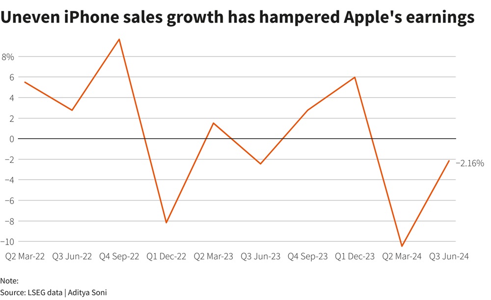أدى النمو غير المستقر لمبيعات أيفون إلى إعاقة أرباح شركة أبل وذلك خلال الفترة من الربع الثاني لعام 2022 حتي الربع الثالث لعام 2024