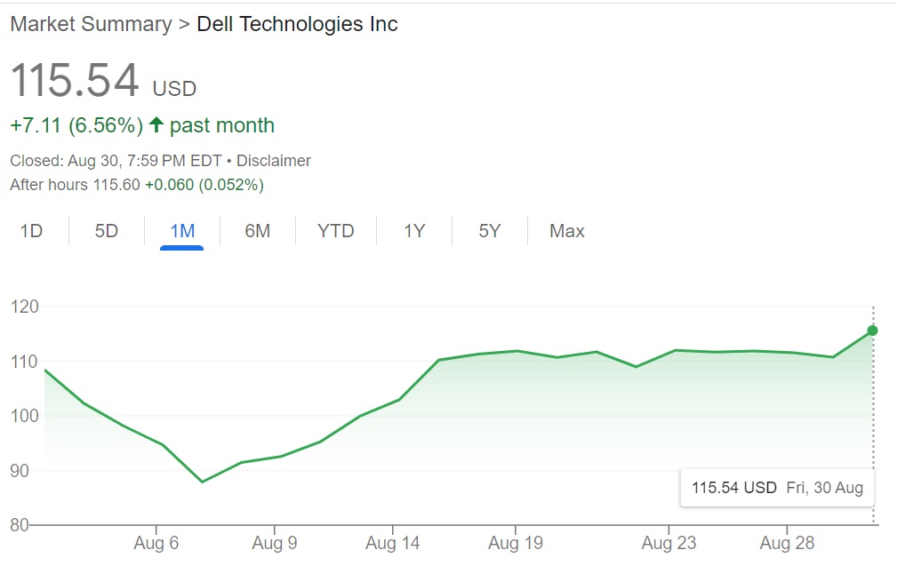 تطور سعر سهم شركة "ديل Dell" خلال شهر أغسطس 2024 نتيجة لزيادة مبيعات الحاسبات الخادمة التي تدعم الذكاء الاصطناعي