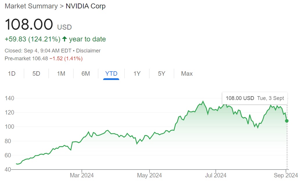 رسم بياني يوضح تطور سعر سهم شركة نفيديا منذ بداية العام حتي 3 سبتمبر 2024
