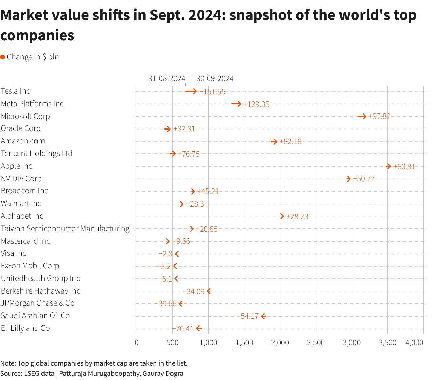 التغير في القيمة السوقية لأكبر الشركات العالمية خلال شهر سبتمبر 2024