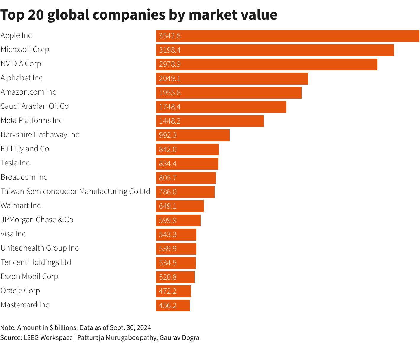 أكبر 20 شركة من ناحية القيمة السوقية 