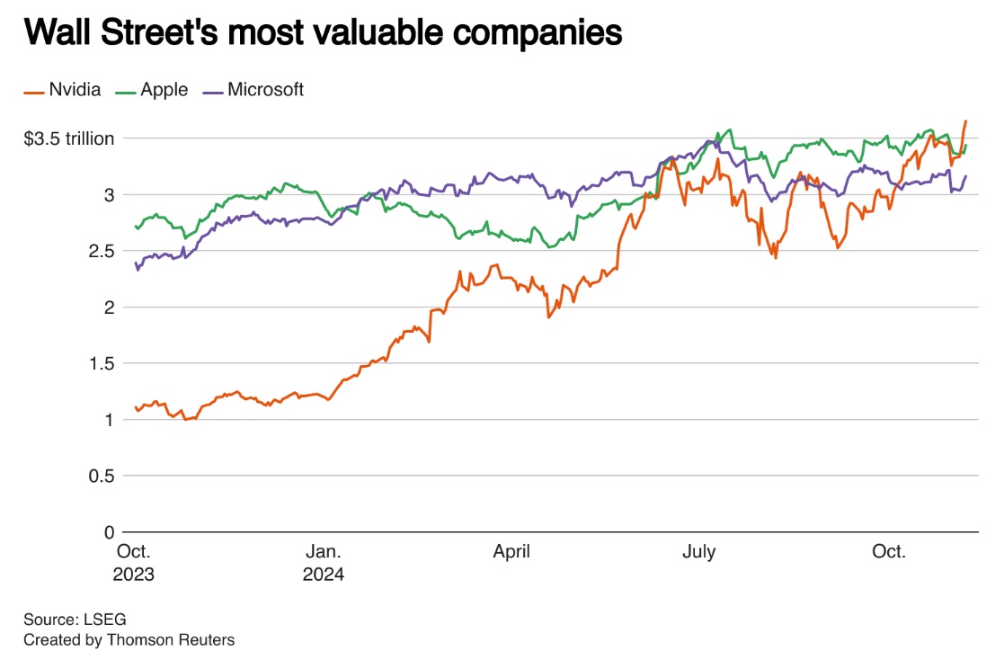 اسعار أعلي ثلاث شركات في البورصة الأمريكية وول ستريت شركة نفيديا (باللون البرتقالي) وشركة أبل (باللون الأخضر) وشركة مايكروسوفت (باللون الأزرق) في الفترة من أكتوبر 2023 حتي نوفمبر 2024