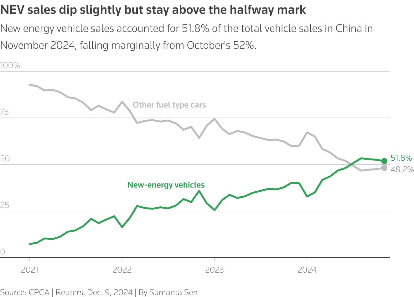 رسم بياني يوضح تطور مبيعات السيارات التي تعمل بمصادر الطاقة الجديدة مثل السيارات الكهربائية والهجين (باللون الأخضر) مع السيارات التي تعمل بالوقود (باللون الرمادي)