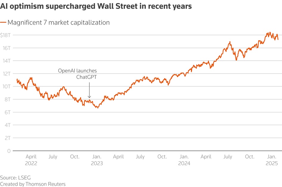 أدي التفائل بخصوص مستقبل الذكاء الاصطناعي الي تدفق الأموال علي بورصة وول ستريت في السنوات الأخيرة، السهم في الرسم البياني يشير لظهور تطبيق الذكاء الاصطناعي شات جي بي تي لأول مرة في نوفمبر 2022