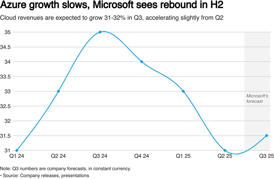 رسم بياني يوضح تباطئ النمو في أعمال السحابة الإلكترونية لشركة مايكروسوفت مع بداية عام 2025 ولكن الشركة تتوقع بعض النمو في النصف الثاني من العام