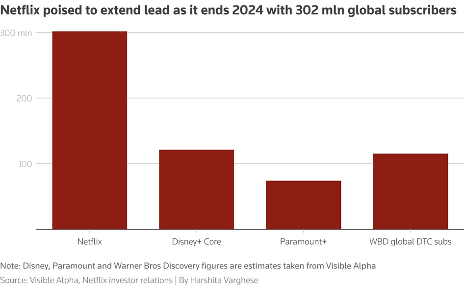 رسم بياني يوضح الفارق الكبير بين عدد مشتركي شركة نتفلكس مقارنة مع منافسيها مثل منصة ديزني بلس و بارامونت بلس و WBD