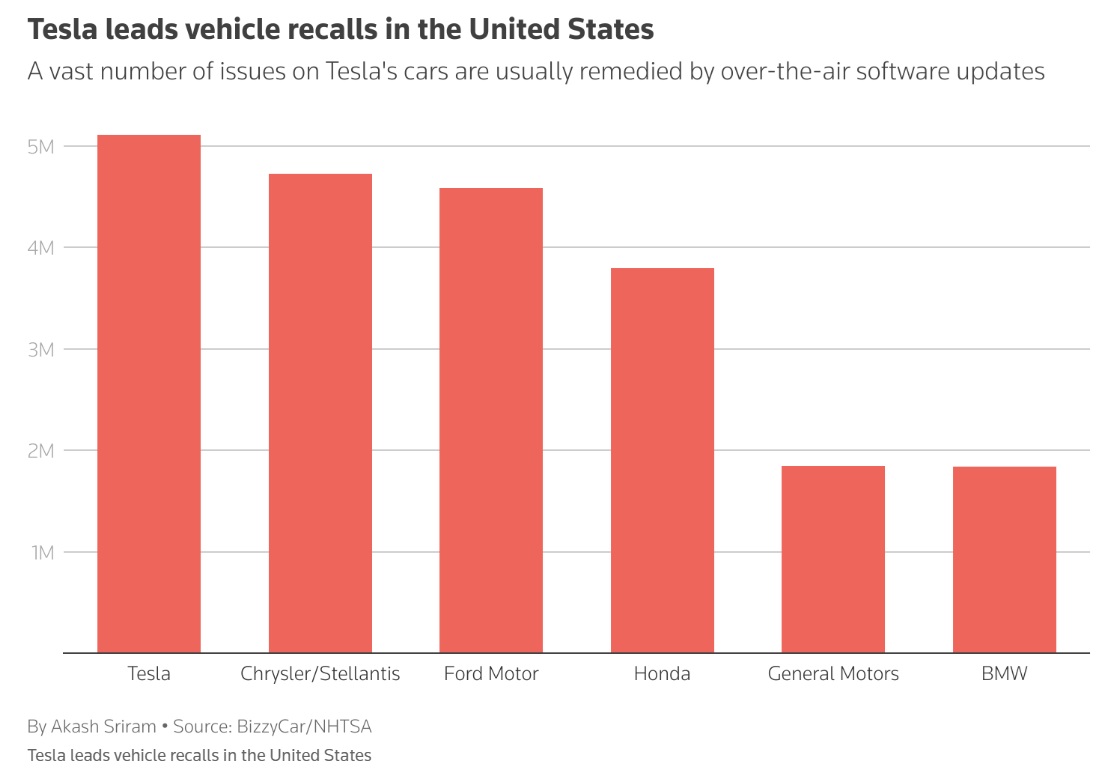 تصدرت شركة تسلا شركات السيارات في الولايات المتحدة في عدد السيارات التي تم استدعائها لإصلاح مشاكل في الصناعة عام 2024