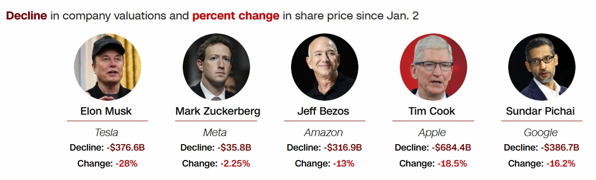 إنفوجرافيك يوضح الانخفاض الذي حدث في القيمة السوقية لشركات التكنولوجيا الأمريكية الكبري ونسبة الهبوط في سعر الاسهم في البورصة الأمريكية من 1 يناير الي 8 أبريل 2025