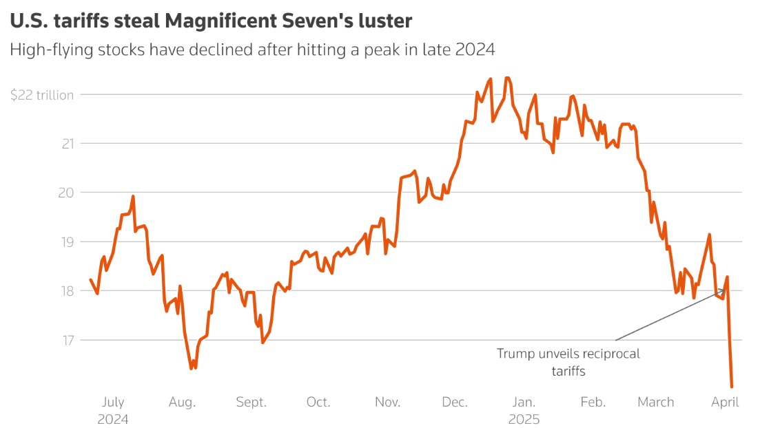 الرسوم الجمركية الأمريكية تسرق القيمة السوقية لشركات التكنولوجيا الأمريكية الكبري