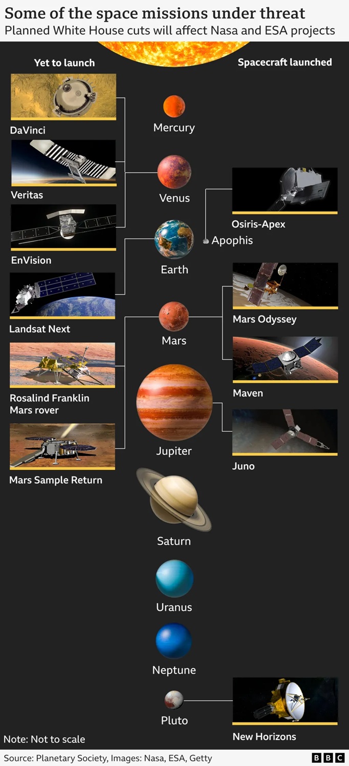 بعض برامج الفضاء لوكالة ناسا التي سوف تتأثر بتخفيضات الميزانية 