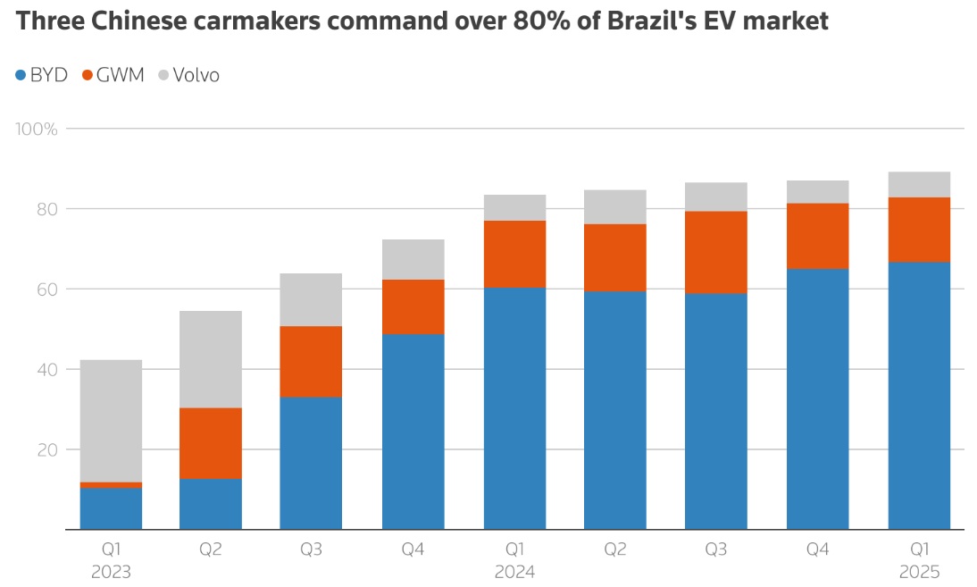 ثلاث شركات صينية لصناعة السيارات تسيطر على أكثر من 80% من سوق السيارات الكهربائية في البرازيل