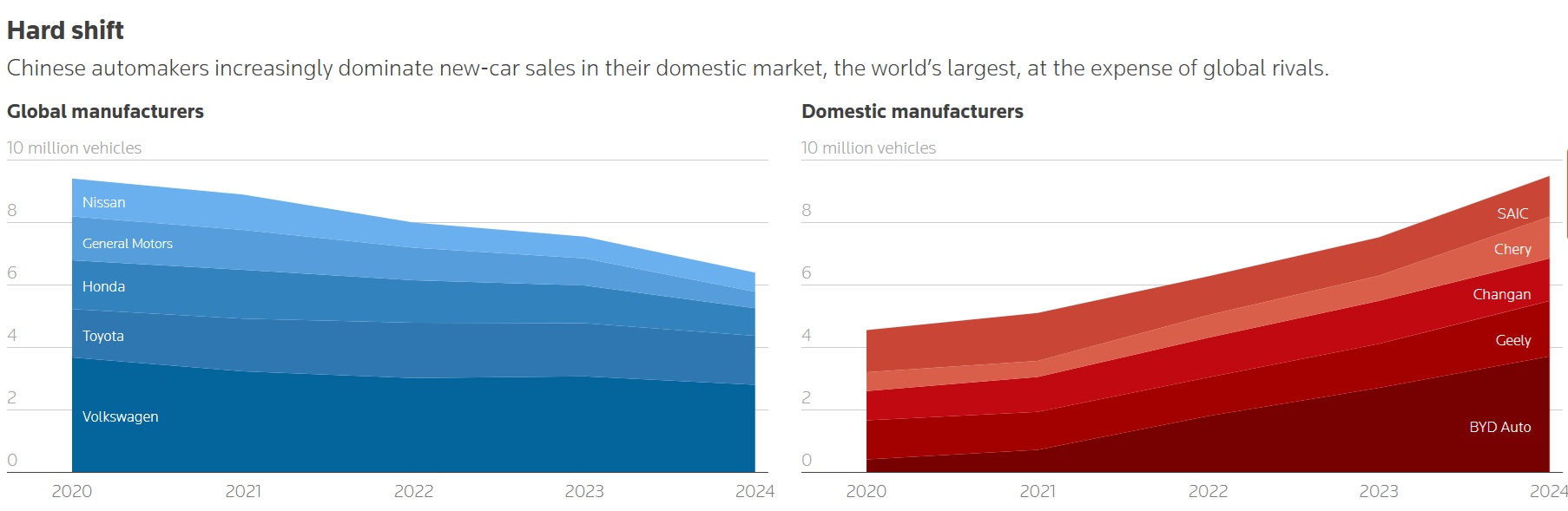 تسيطر شركات صناعة السيارات الصينية بشكل متزايد على مبيعات السيارات الجديدة في سوقها المحلية، وهي الأكبر في العالم، على حساب المنافسين العالميين.