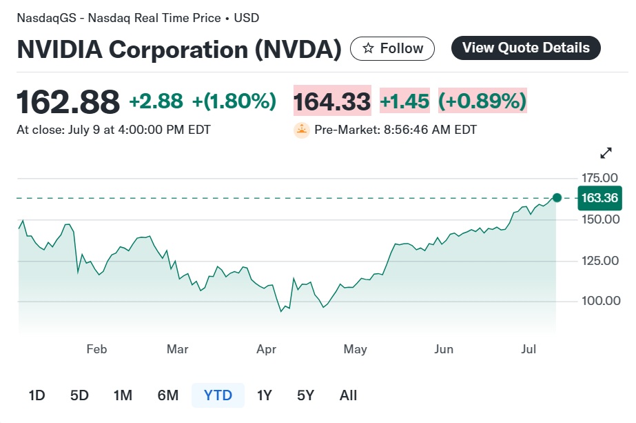 تطور أسعار أسهم شركة نفيديا خلال الـ 12 شهراً الماضية حتي 10 يوليو 2025