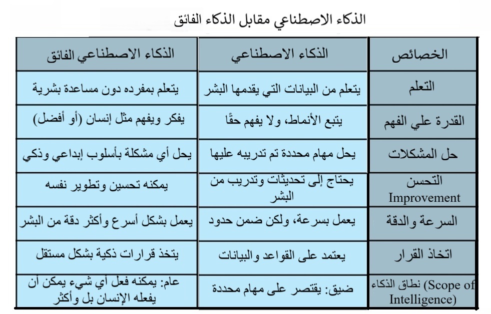 مقارنة بين الذكاء الاصطناعي وقدرات الذكاء الاصطناعي الفائق