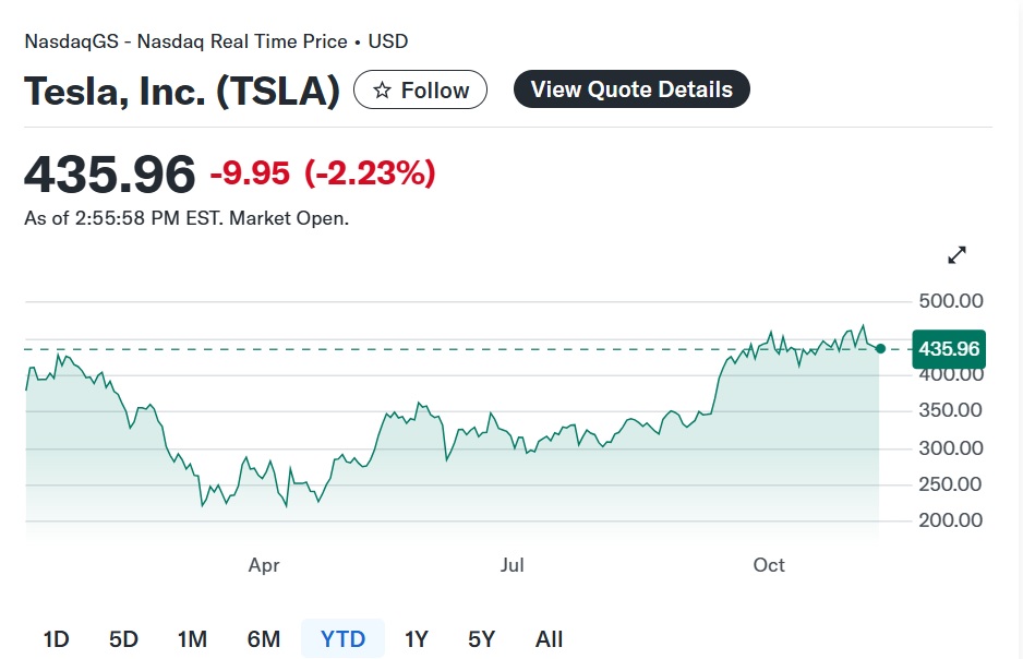 سعر سهم شركة تسلا يتأرجح بين الصعود والهبوط يوم الجمعة 7 نوفمبر بعد الموافقة علي حزمة أجور لرئيسها التنفيذي إيلون ماسك