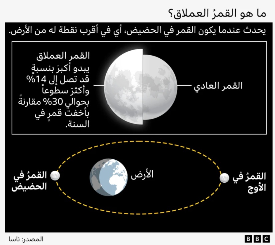 يكون القمرُ العملاق أكثر سطوعاً من المعتاد، مما يجعل تجنّب فرط الإضاءة أكثرَ أهميّة