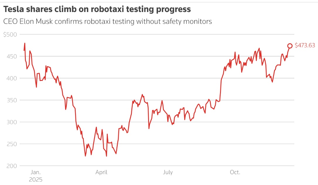 ارتفعت أسهم شركة تسلا إلى أعلى مستوى لها منذ ما يقرب من عام يوم الاثنين 15 ديسمبر 2025