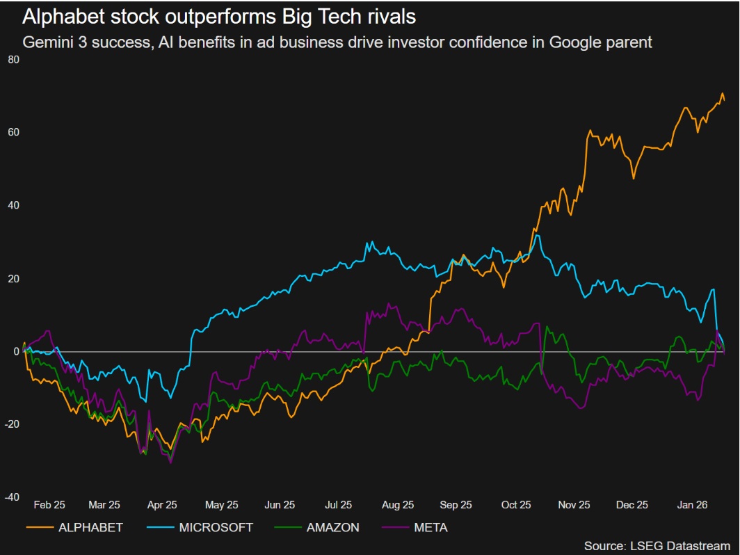 رسم بياني يوضح تفوق سهم شركة ألفابيت على منافسيها من شركات التكنولوجيا الكبرى ألفابيت (باللون البرتقالي) مايكروسوفت (باللون الأزرق) أمازون (باللون الأخضر) ميتا (باللون البنفسجي)