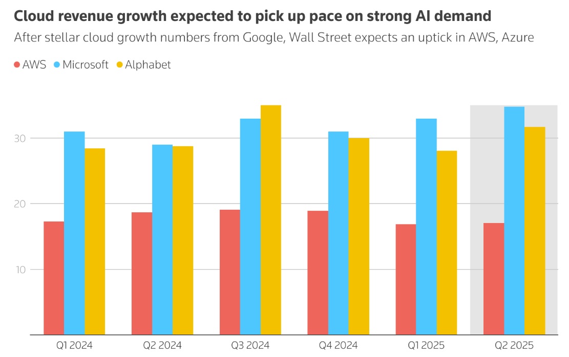 رسم بياني يوضح الزيادة في دخل شركات الحوسبة السحابية الكبرى ألفابيت (باللون الأصفر) وأمازون AWS (باللون الأحمر) ومايكروسوفت (باللون الأزرق)، شركات السحابة تشهد ارتفاعًا في الإيرادات مع استمرار الإنفاق على الذكاء الاصطناعي