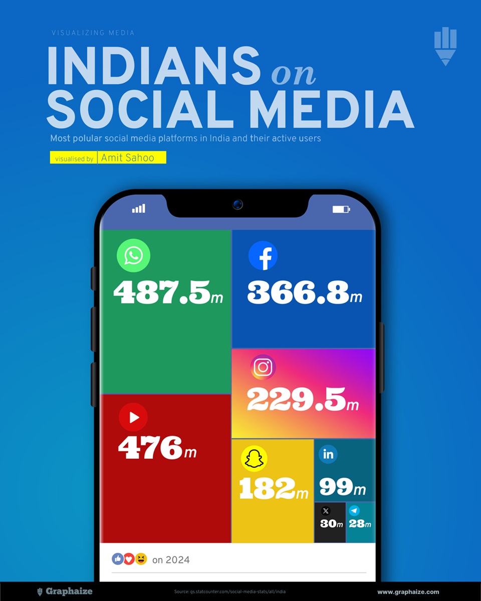 عدد مستخدمي شبكات التواصل الاجتماعي في الهند عام 2024